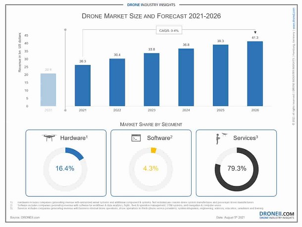 Drone Industry Insights: Product image